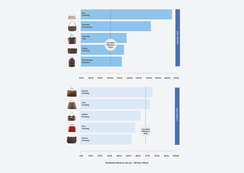 Rebag: Hermès, Chanel And Louis Vuitton Hold Highest Resale Value - Retail  Bum