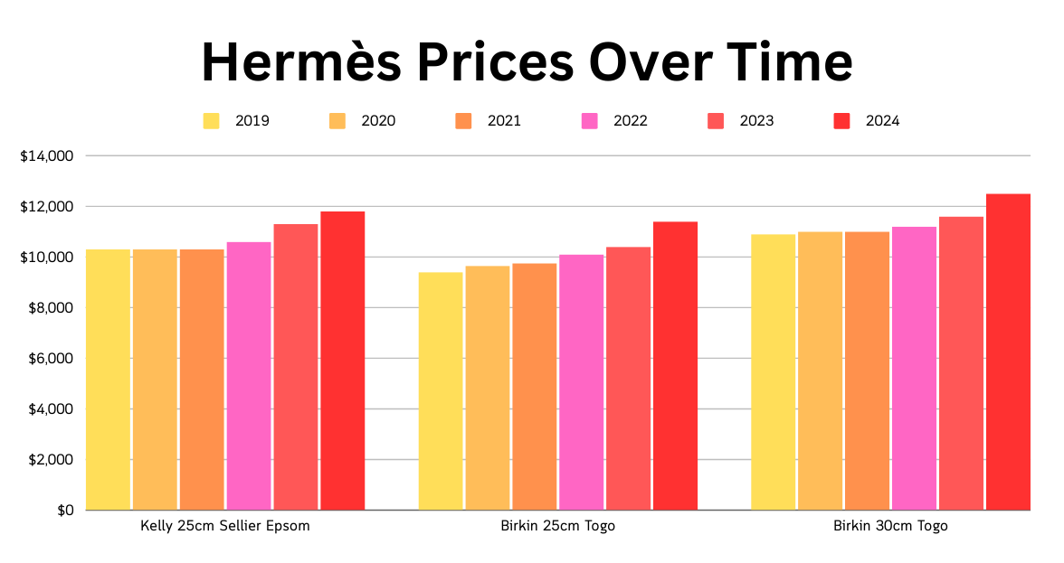 Hermès Price Increase 2024 It’s Here Already PurseBlog