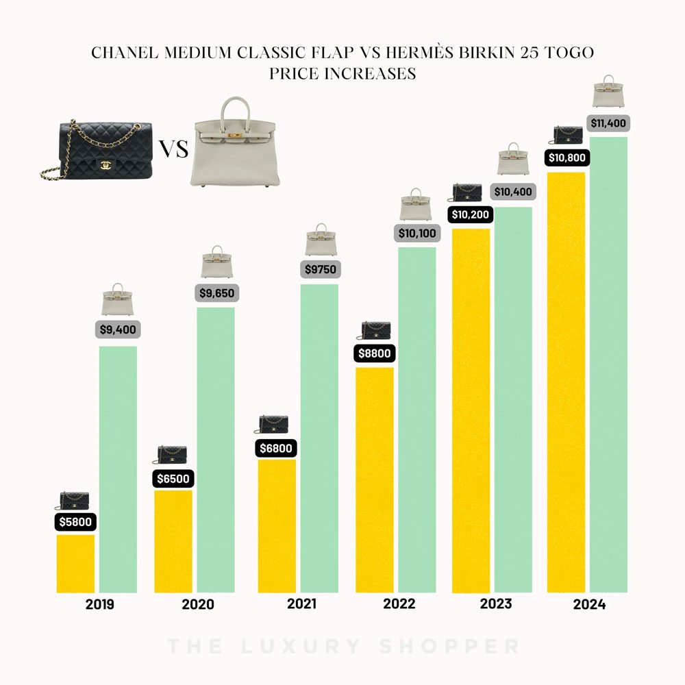 Chanel Flap v Hermes Birkin Prices